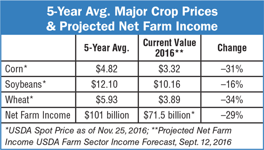 5-Year-Avg-Major-Crop-Prices-Projected-Net-Farm-Income.png