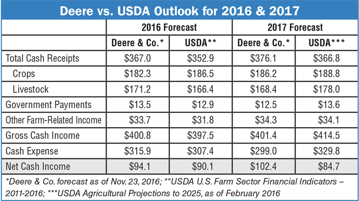 Deere-vs-USDA-Outlook-for-2016-2017.png