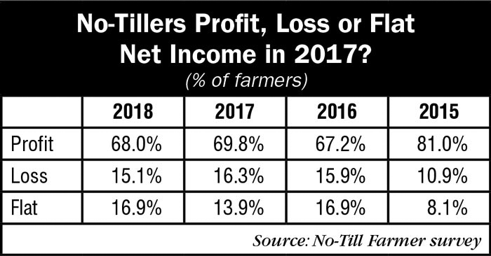 1_No-Tillers-Profit-Loss-or-Flat--Net-Income-in-2017_AEI_0218.jpg