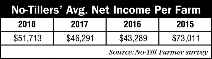 2_No-Tillers-Avg-Net-Income-Per-Farm_AEI_0218.jpg