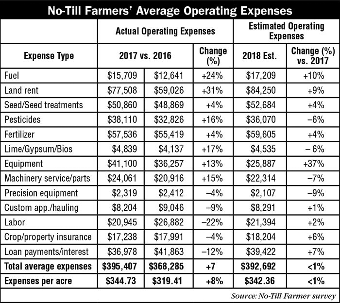 3_No-Till-Farmers-Average-Operating-Expenses_AEI_0218.jpg