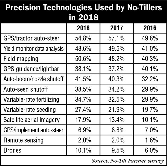 5_Precision-Technologies-Used-by-No-Tillers-in-2018_AEI_0218.jpg