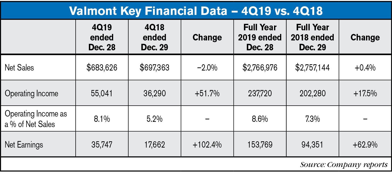 Valmont Full Year 2019