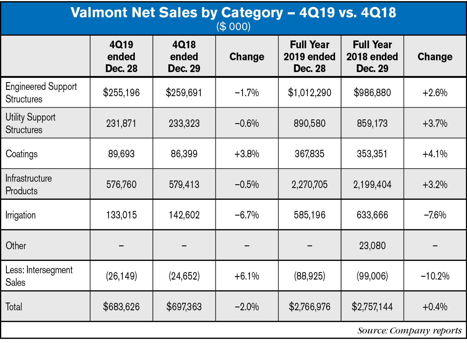 Valmont Sales By Segment Full Year 2019