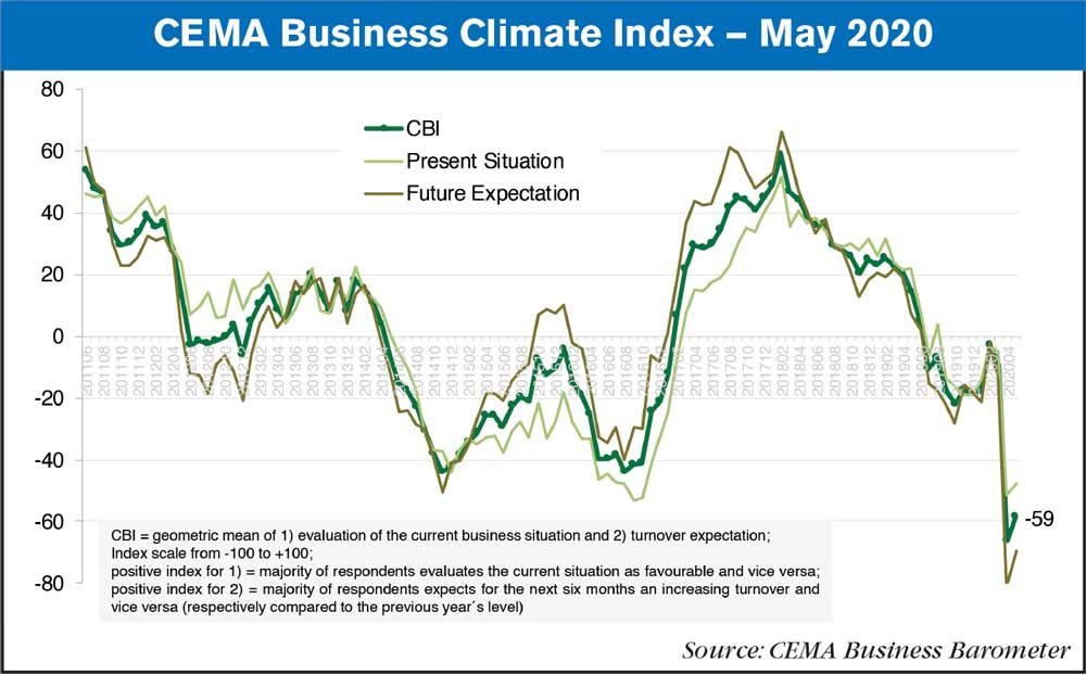 CEMA business index