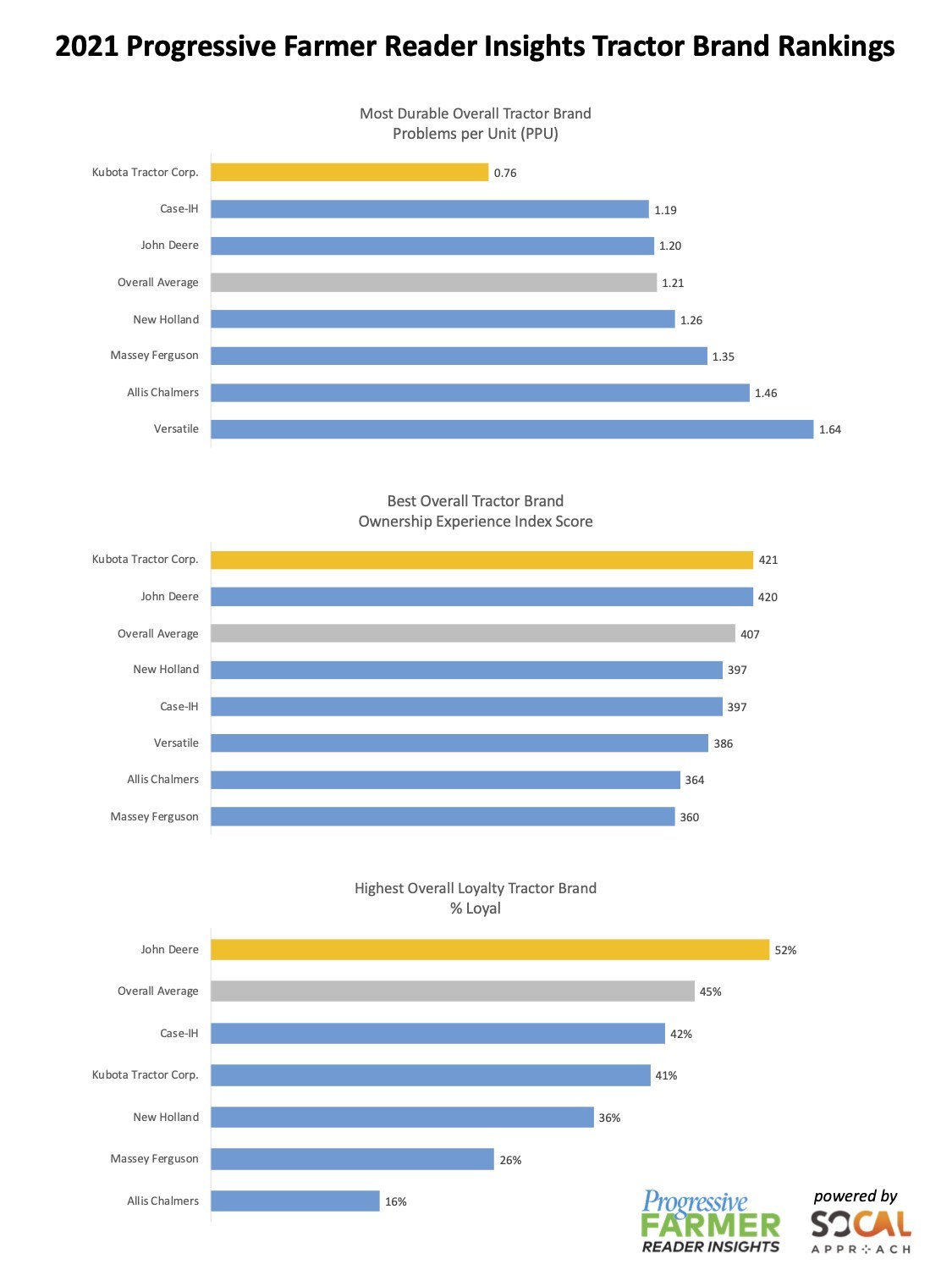 2021 progressive farmer farmer reader insights infographics