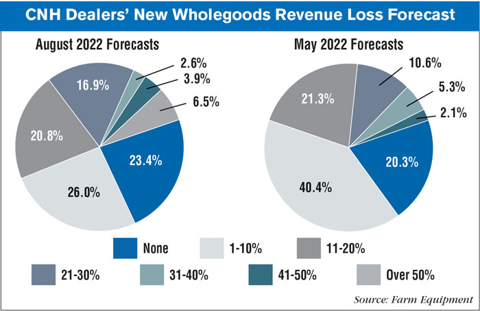 CNH-Dealers-New-Wholegoods-Revenue-Loss-Forecast-700-.jpg