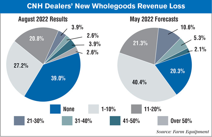 cnh dealers wholegoods revenue forecasts and results