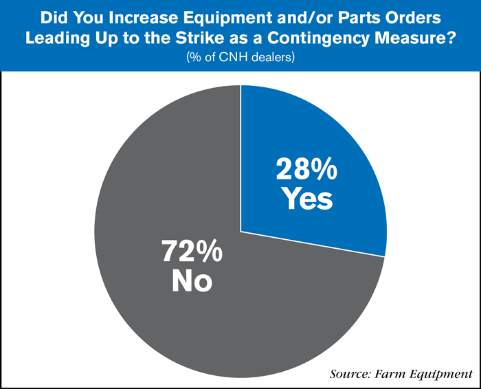 CNH survey parts and equipment orders
