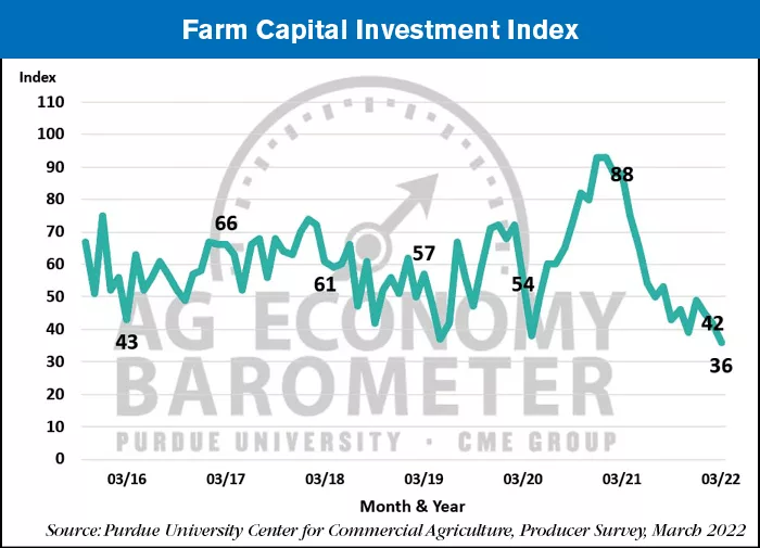 farm capital investment index April 2022