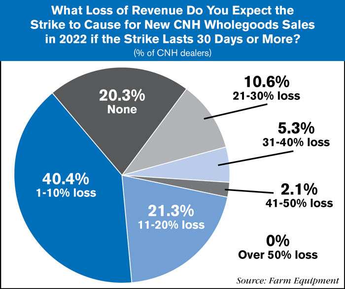 CNH survey wholegoods