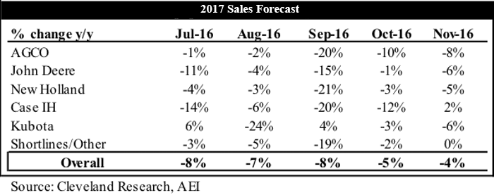 2017 Sales Forecast