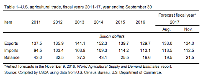 U.S. agricultural trade