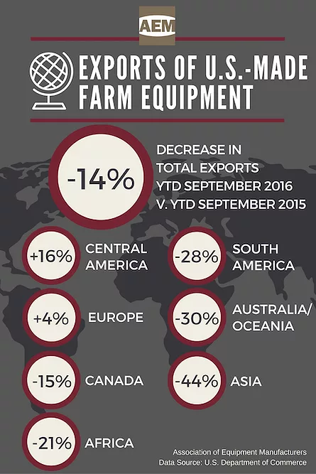 AEM Exports of U.S. Made Farm Equipment