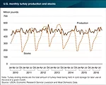 Turkey Producers