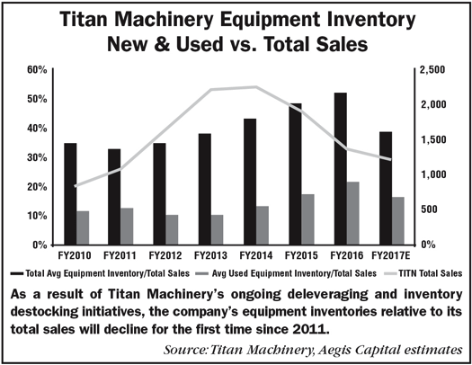 Titan Machinery Equipment Inventory