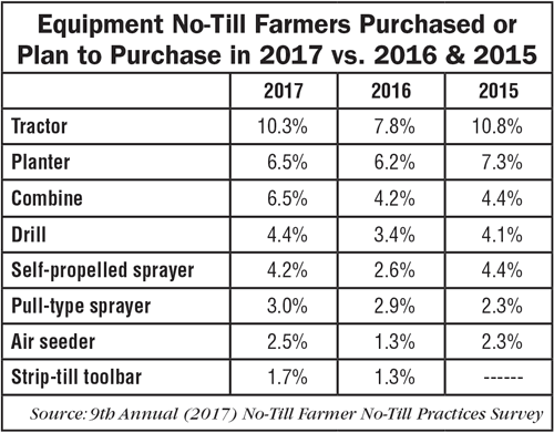 Equipment-No-Till-Farmer-Purchased-or-Plan-to-Puchase-in-2017-2016-2015.png