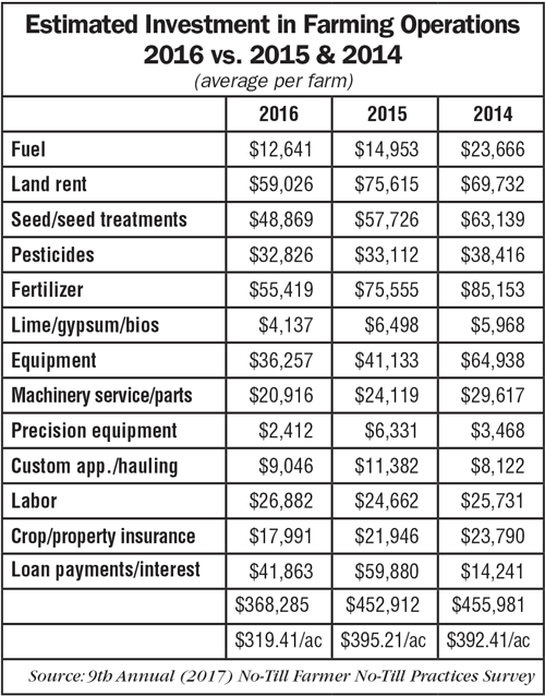 Esitmated-Investment-in-Farming-Operations-2016-2015-2014.png