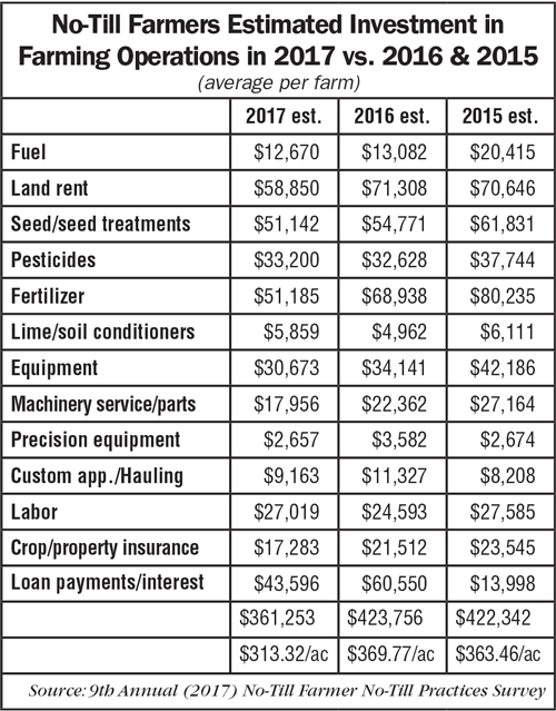 No-Till-Farmers-Estimated-Investment-in-Farming-Operations-2017-2016-2015.png