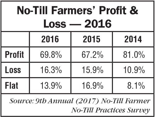 No-Till-Farmers-Profit-and-Loss-2016.png