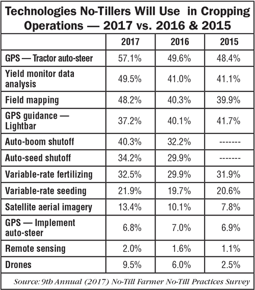 Technologies-No-Tillers-WIll-Use-in-Cropping-Operations-2017-2016-2015.png