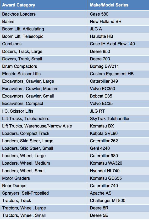 EquipmentWatch Highest Retained Value Award Winners