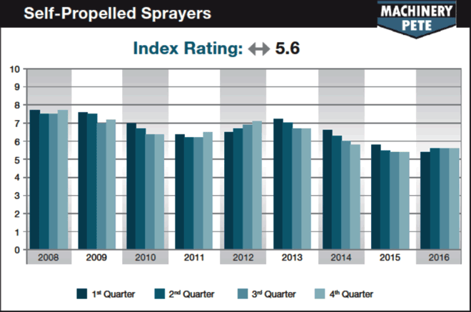 Self-Propelled Sprayers Chart