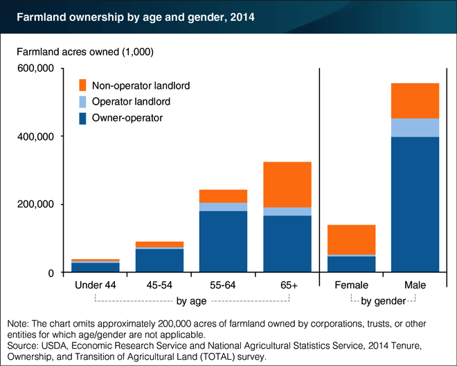 Farmland-ownership-by-age-and-gender_2014.png