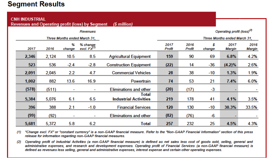 CNHI Q1 2017 Segment Results