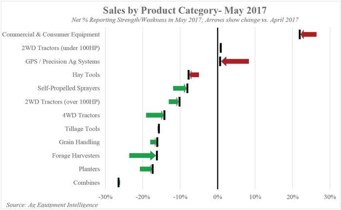 SalesbyProductCategory-May2017.png