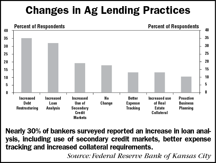 Changes-in-Ag-Lending-Practices-1.png