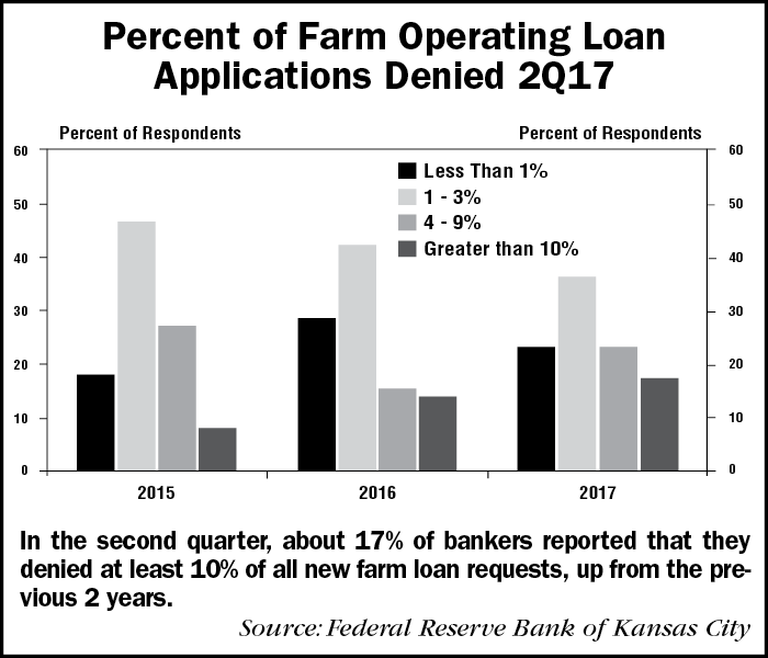 Percent-of-Farm-Operating-Loan-Applications-Denied-2Q17-1.png