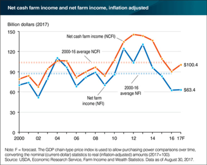 Net-Cash-Farm-Income-and-Net-Farm-Income.png