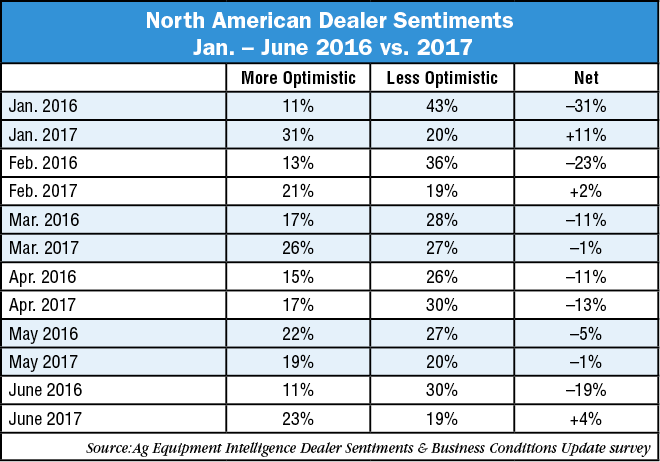 North-American-Dealer-Sentiments-Jan-June-16-17.png