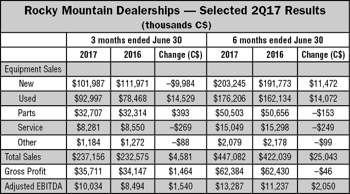 Rocky-Mountain-Dealerships-Selected-2Q17-Results.png