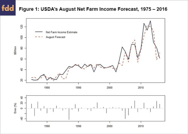 USDA-August-Net-Farm-Income-Forecast.png