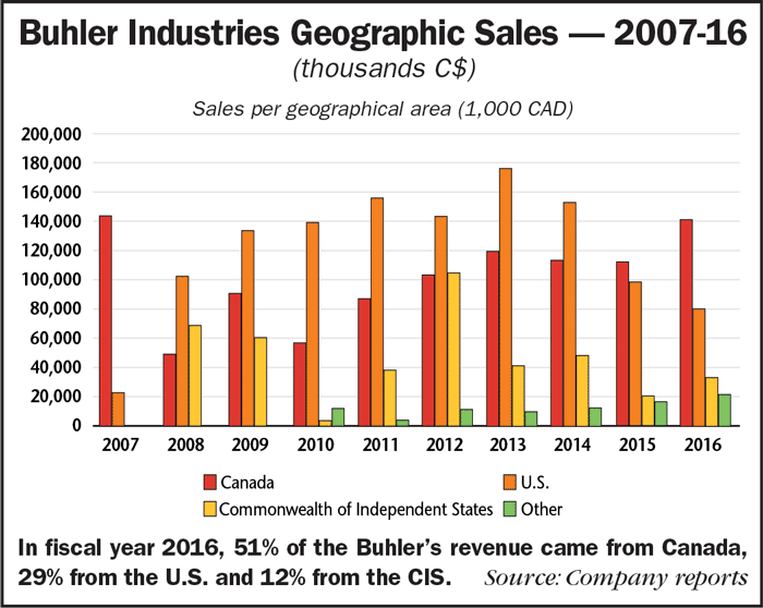 Buhler_0917_Chart.gif