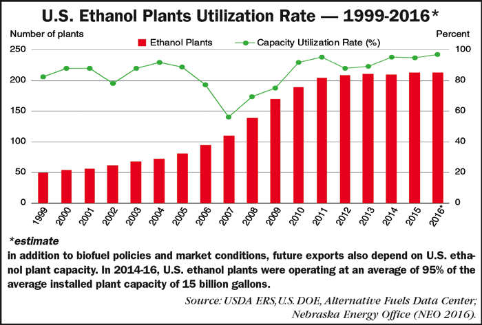 US_Ethanol_Plants_Utilization_Rate_1117.png
