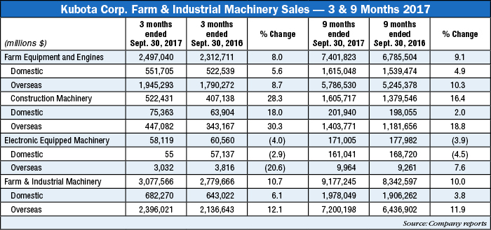 Kubota-Corp-Farm-and-Industrial-Machinery-Sales-2017.jpg