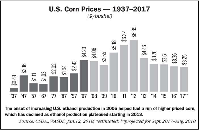 US-Corn-Prices-19372017.png