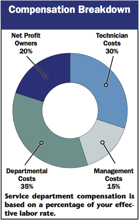 Compensation Breakdown