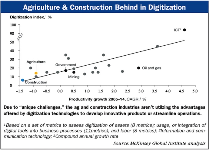 Agriculture-Construction-Behind-in-Digitization.jpg