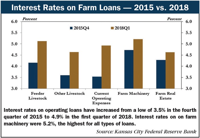Interest_Rates_on_Farm_Loans_2015_vs_2018.jpg