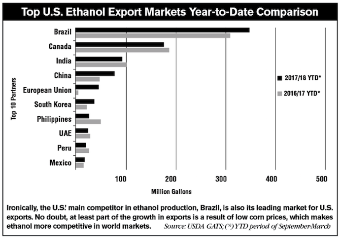 Top-US-Ethanol-Export-Markets-Year-to-Date-Comparison.png