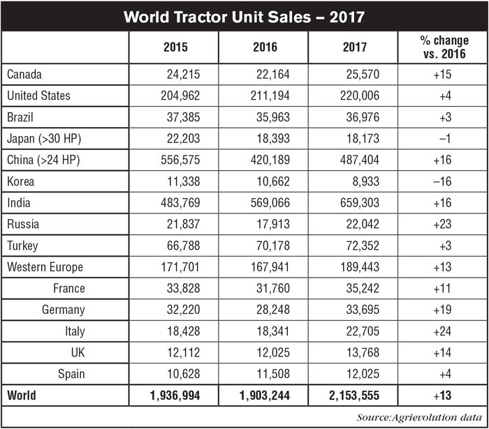 World Tractor Sales