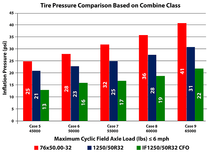 Firestone Tractor Tire Air Pressure Chart