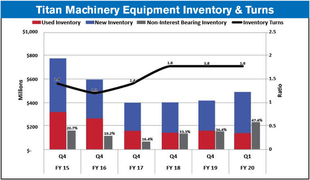 Titan Machinery Equipment Inventory & Turns