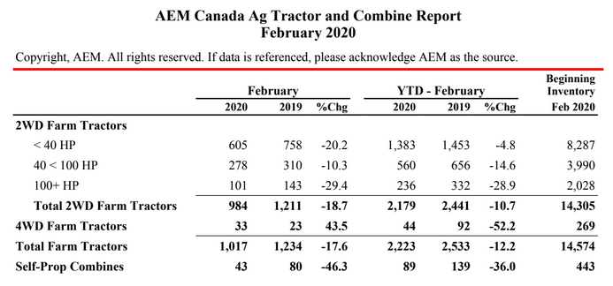 AEM February Sales Numbers - Canada