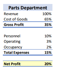 Parts Department Revenue