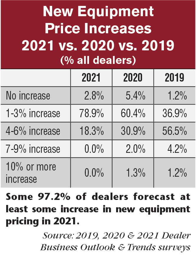 Dealers Forecast Revenue, Unit Sales Growth for 2021 | Farm Equipment